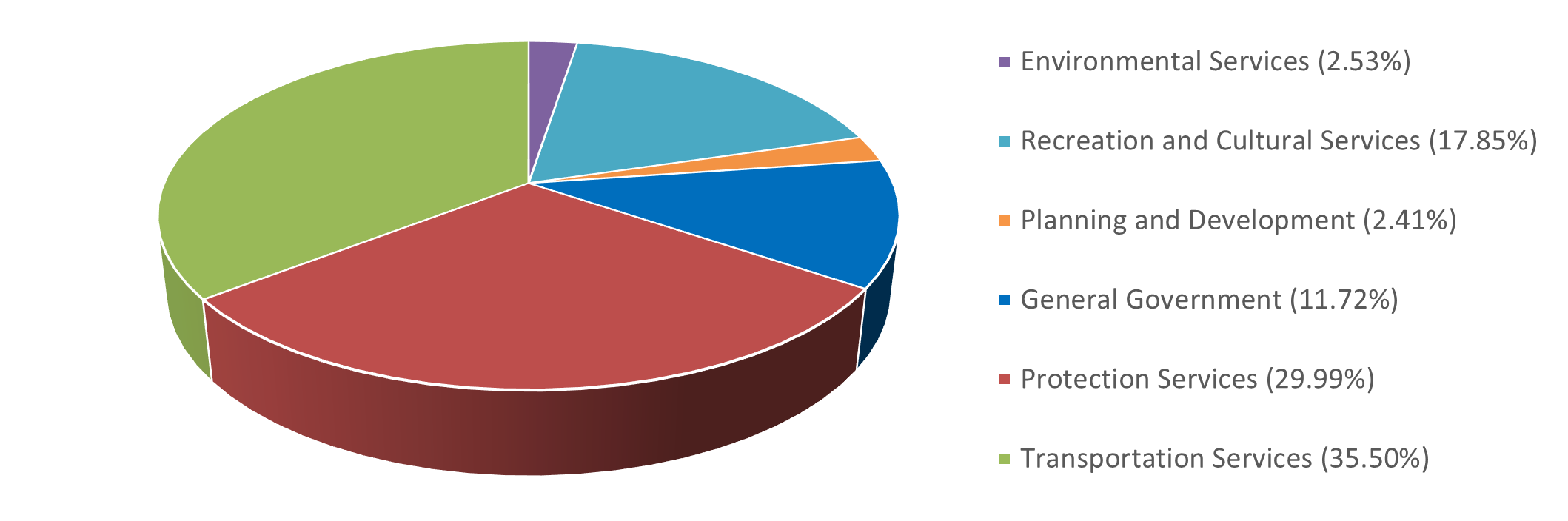 Chart showing the allocation of municipal tax dollars