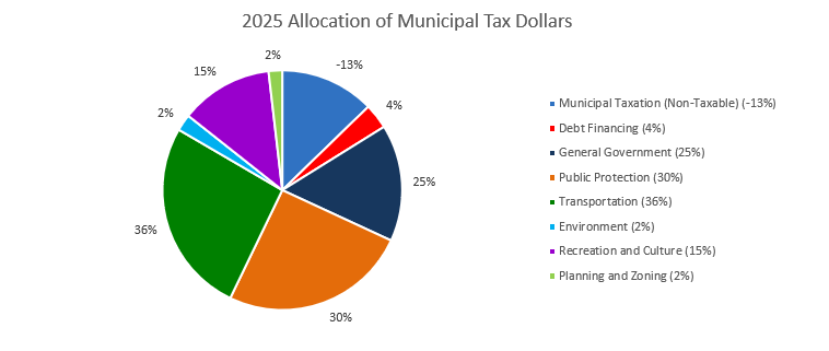 pie chart indicating the 2025 allocation of municipal tax dollars