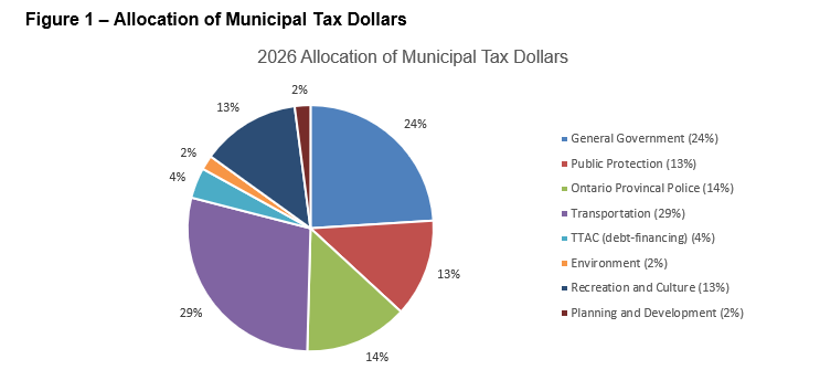 Graph showing the 2026 breakdown of municipal tax dollar allocation