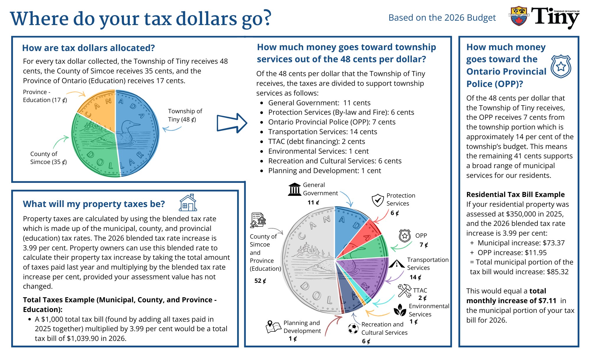 Image showing the allocation of tax dollars including the portion kept by the township, and what is distributed to the County and Province (education)