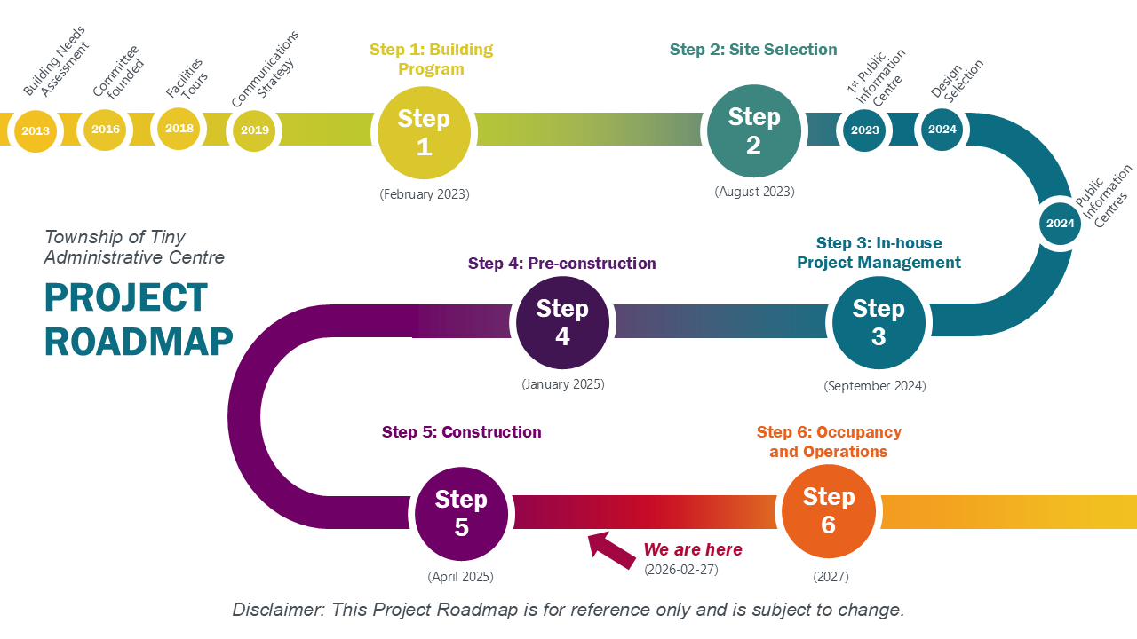 Timeline graphic for the TTAC showing the progress bar between Step 5 and 6