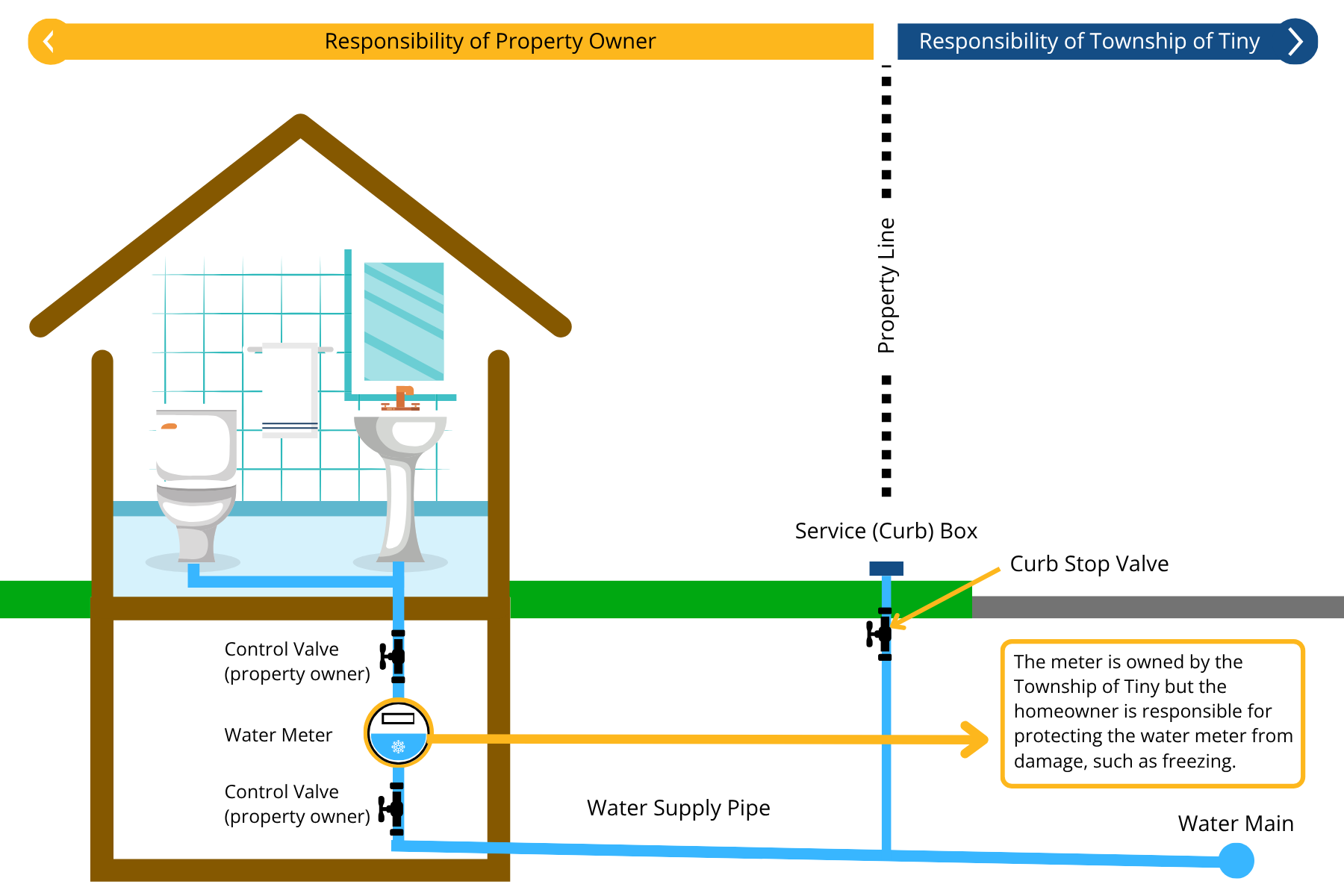 Water Infrastructure Responsibility