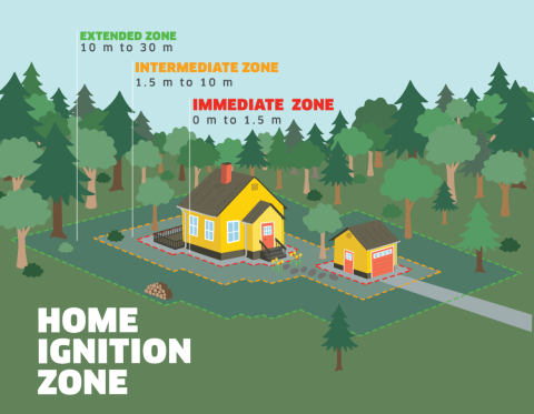 home ignition zone showing an immediate, intermediate, and extended area around your house